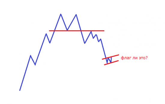 Флаг – модель продолжения тенденции