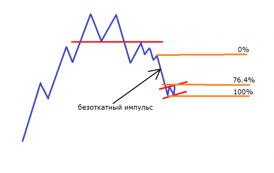 Флаг – модель продолжения тенденции