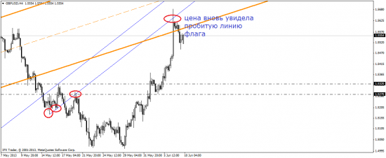 Флаг – модель продолжения тенденции