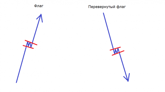 Флаг – модель продолжения тенденции