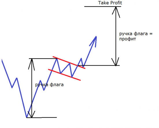Флаг – модель продолжения тенденции