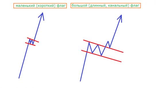 Флаг – модель продолжения тенденции