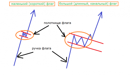 Флаг – модель продолжения тенденции