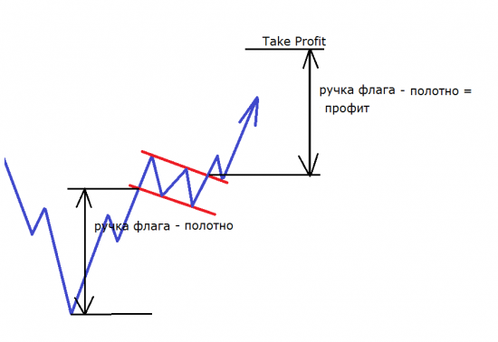 Флаг – модель продолжения тенденции