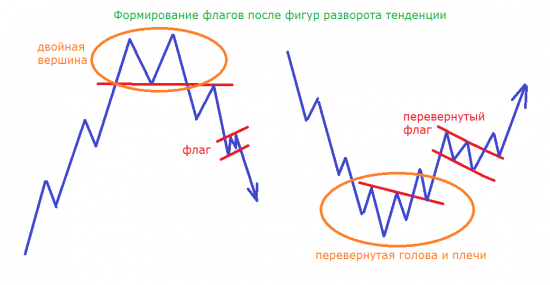 Флаг – модель продолжения тенденции