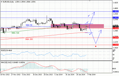 Обзор рынка на 3–7 февраля 2014 года, пары EUR/USD, GBP/USD, USD/JPY и AUD/USD