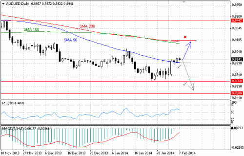 Обзор рынка на 3–7 февраля 2014 года, пары EUR/USD, GBP/USD, USD/JPY и AUD/USD