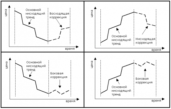 Коррекция или разворот, вот в чем вопрос