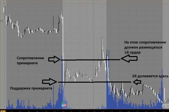 NYSE, NASDAQ - торгуем внутри дня