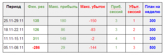 Таблица успеваемости во время обучения