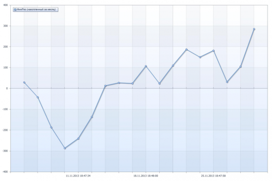 График накопленного фин. реза за Ноябрь