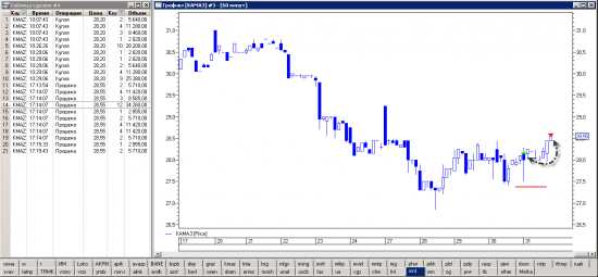 Интрадэй по КАМАЗу