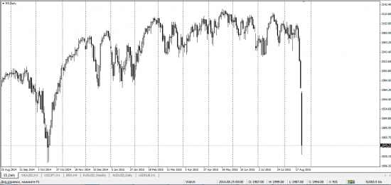 S&P500 на дневках. Давно я такого не видел