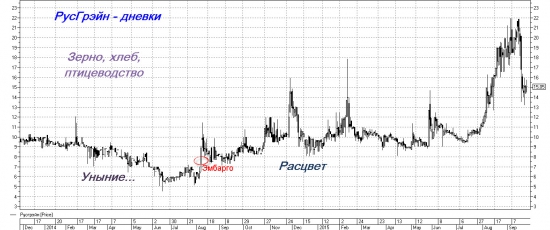 Продуктовое эмбарго и графики сельхоз-компаний