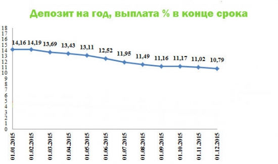 График доходности депозитов