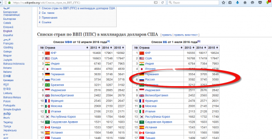 ВВП России не падал (по ППС)