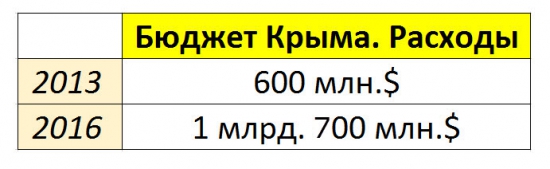 Исполнение бюджета Крыма-2016