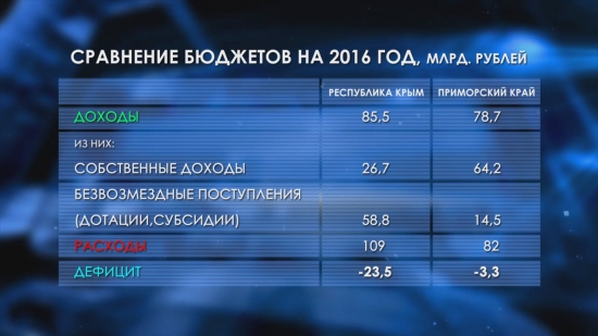 Исполнение бюджета Крыма-2016