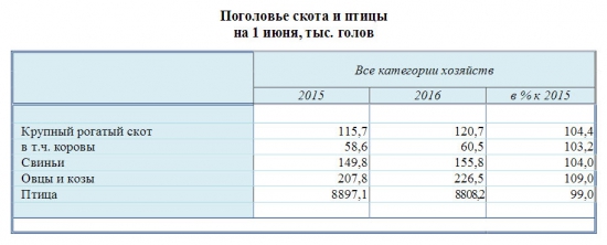 Животноводство России и Крыма