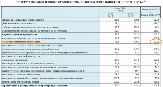 Швейная промышленность России и Крыма