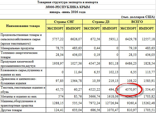 Швейная промышленность России и Крыма