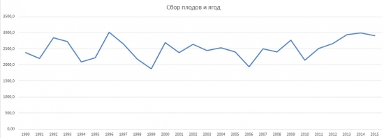 Интенсивное садоводство в России и Крыму