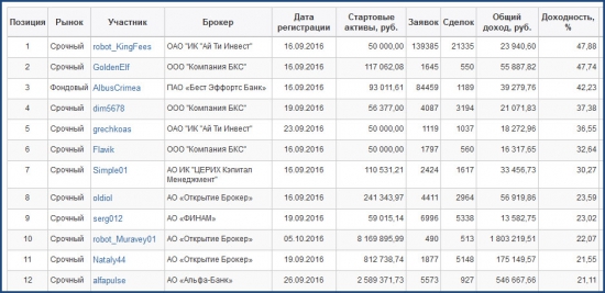 ЛЧИ-2016. Активный трейдер. 12.10.2016