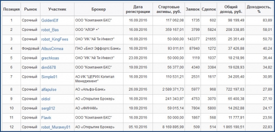 ЛЧИ-2016. Активный трейдер. 13.10.2016