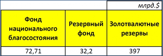 Нефтяная промышленность России