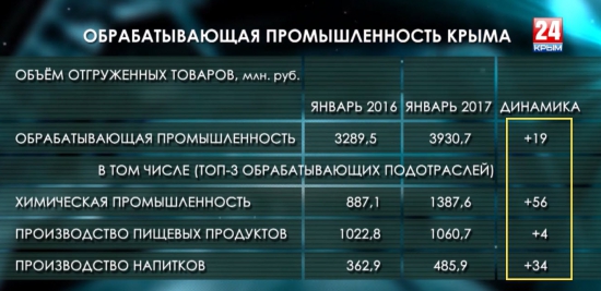 Крым-24. Экономика 27.02.2017