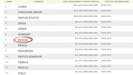 Россия на 6 месте в мире по ВВП