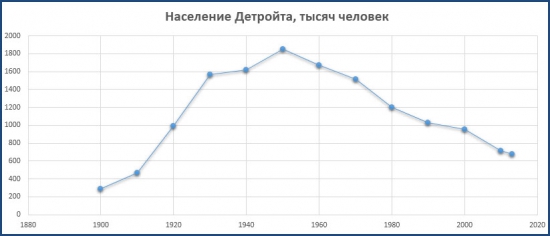 Спасите Детройт или Статистика знает всё 19.03.2017