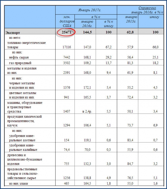 Экспорт России в январе 2017