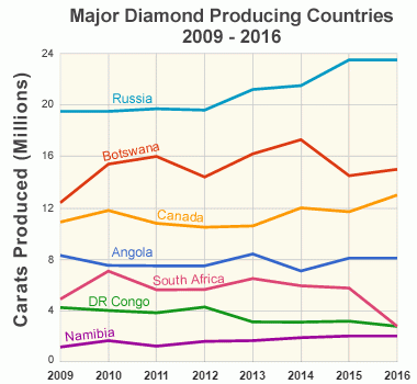 Россия на мировом рынке алмазов