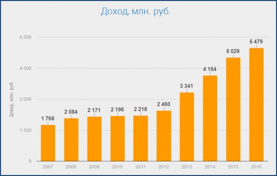 Российский космос