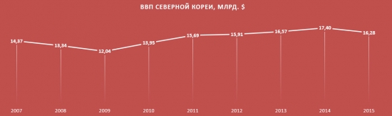 ВВП Северной Кореи, или Статистика знает всё 16.04.2017