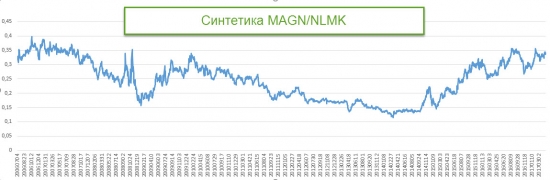 Сколько Газпромов стоит Роснефть?