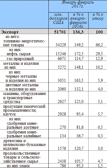 Безработица, экспорт, промышленное производство