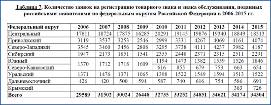 Индивидуальные предприниматели РФ