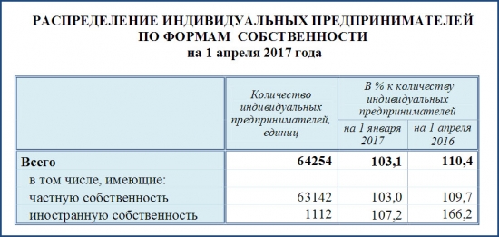 Индивидуальные предприниматели РФ