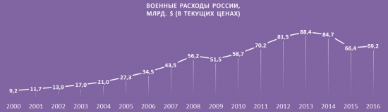 Военные расходы России