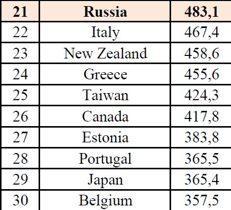 Военные расходы России