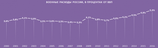 Военные расходы России