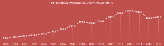 Военные расходы России