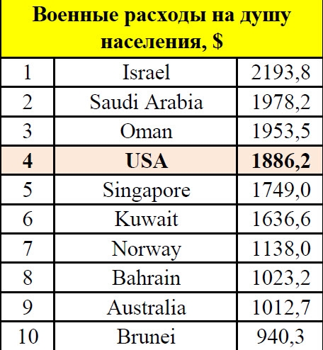 Военные расходы России