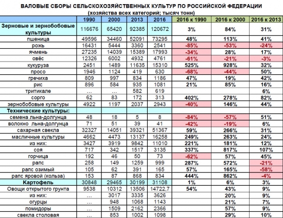 О сельском хозяйстве