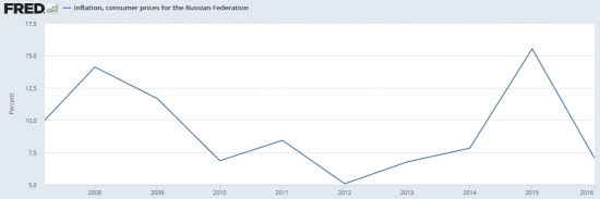 ФРС США про Россию 08.05.2017