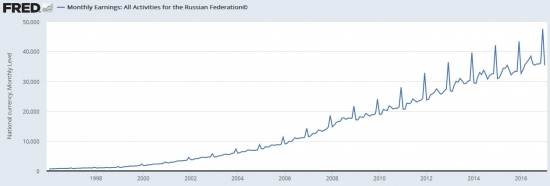 ФРС США про Россию 08.05.2017