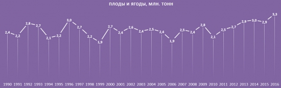 Урожаи сельхозкультур в России.