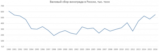 Урожаи сельхозкультур в России.